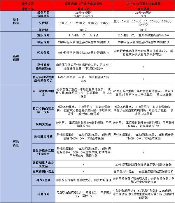 超級瑪麗12號和達(dá)爾文10號重疾險對比誰更好？三個方面帶你了解！
