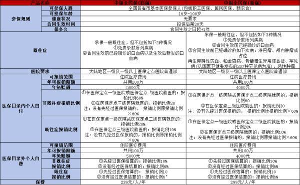 無健康告知帶病可投保的重疾險(xiǎn)