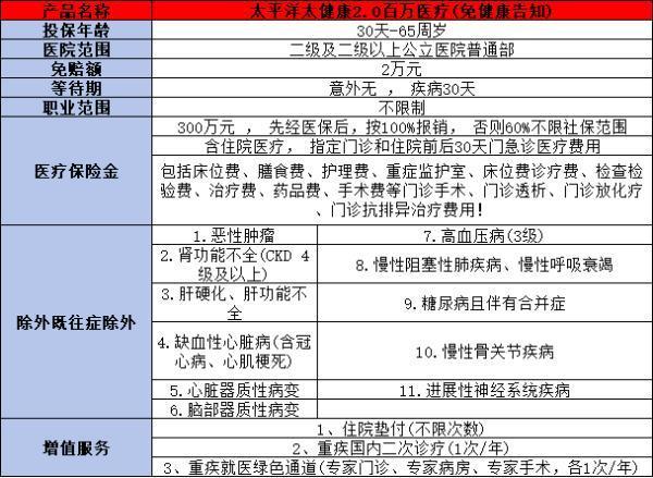 太平洋太健康2.0百萬醫(yī)療介紹？投保規(guī)則+產(chǎn)品保障！