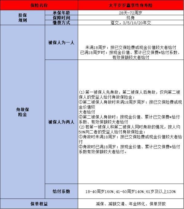壽險理財型產(chǎn)品比較