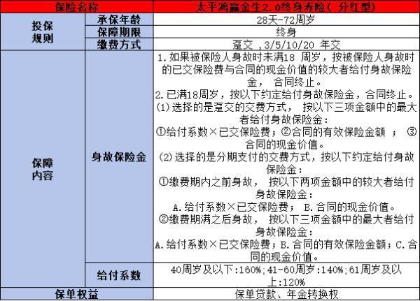 太平鴻贏金生2.0終身壽險(xiǎn)分紅型條款解析，基本信息+產(chǎn)品特色