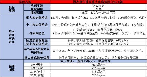 中國人壽重疾險多少錢一年？一文詳解！