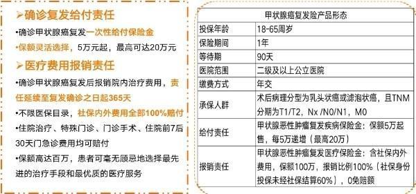 2024專門保甲狀腺癌復發(fā)的保險有哪些？這兩款保險產(chǎn)品不容錯過~