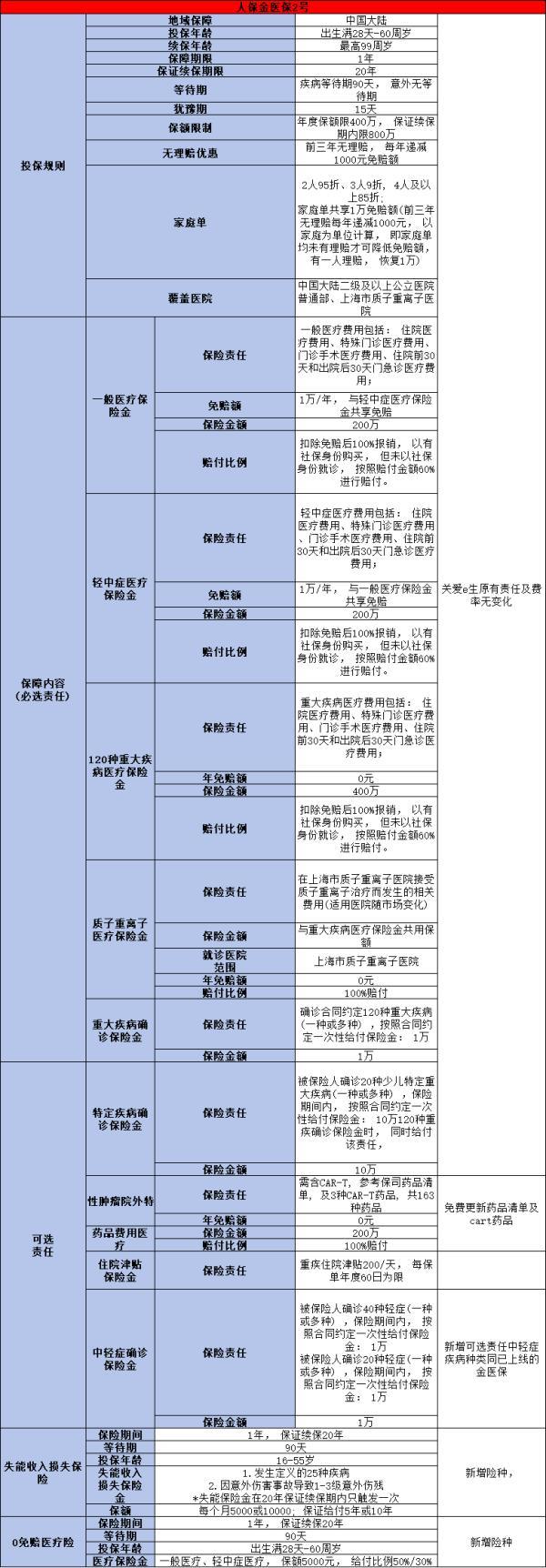 中國(guó)人保百萬(wàn)醫(yī)療險(xiǎn)2024最新版