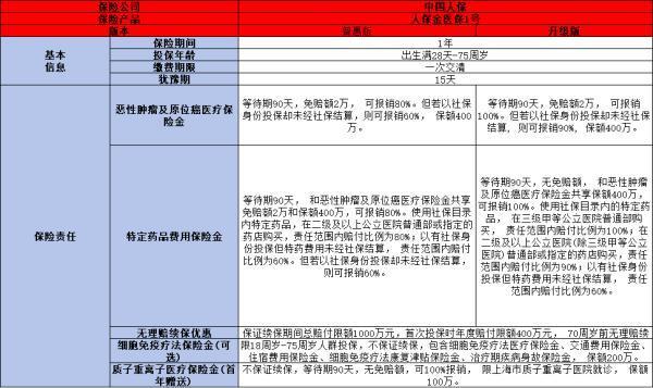防癌醫(yī)療險買哪家保險