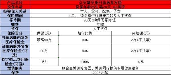 2024眾安白血病復(fù)發(fā)險(xiǎn)是真的嗎？怎么買？