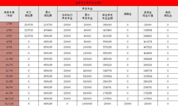 工銀安盛人壽盛享豐年養(yǎng)老年金保險(xiǎn)解讀：怎么樣？現(xiàn)金價(jià)值多少？