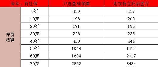 平安爆款醫(yī)療險(xiǎn)是哪一款？保費(fèi)多少？
