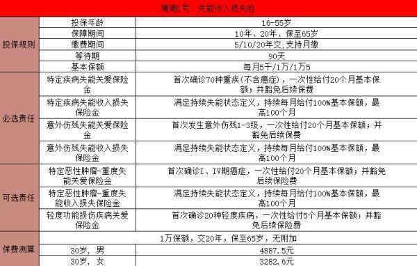 太平洋珊瑚1號(hào)·失能收入損失險(xiǎn)