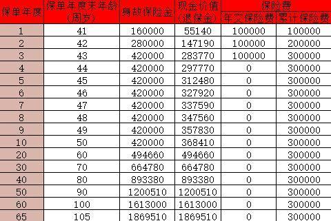 陽光臻璽倍致終身壽險(xiǎn)怎么樣？現(xiàn)金價(jià)值多少？