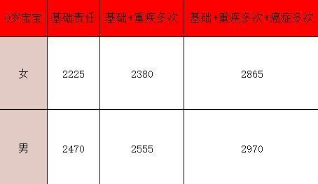 「大黃蜂13號」少兒重疾險上新：怎么樣？如何購買？