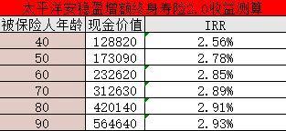 太平洋安穩(wěn)盈增額終身壽險(xiǎn)2.0值得買嗎？收益怎么樣？