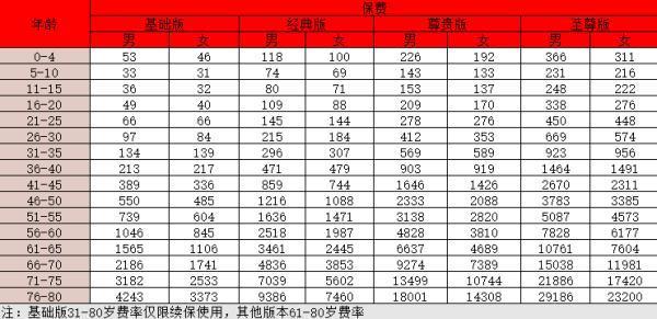 人保安心保重疾險(xiǎn)免健康告知版怎么樣？保費(fèi)多少？
