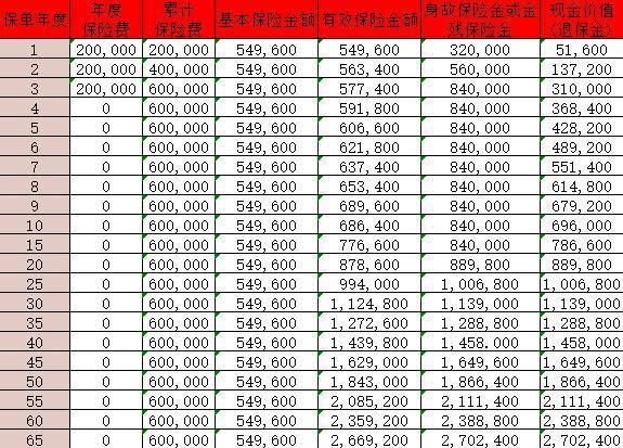 2025太平洋終身壽險(xiǎn)險(xiǎn)種有哪些？現(xiàn)金價(jià)值多少？