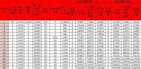國壽增益寶終身壽險(xiǎn)(萬能型)怎么樣？收益如何？