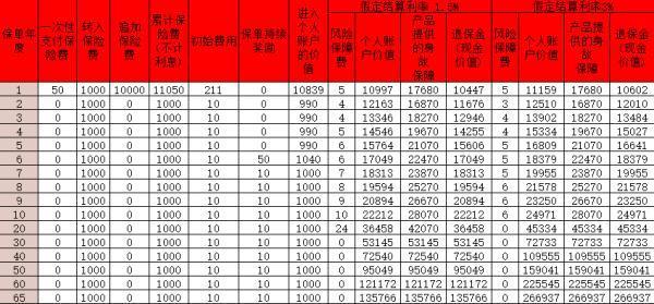 國(guó)壽鑫緣寶終身壽險(xiǎn)(萬(wàn)能型)(臻享版)怎么樣？利益如何?