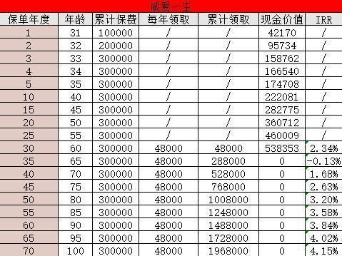 增額壽險和養(yǎng)老年金險熱門產(chǎn)品收益表