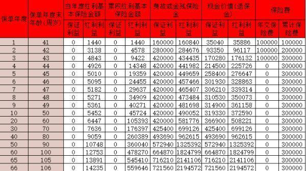 陽(yáng)光人壽i保璽多多D款終身壽險(xiǎn)分紅型怎么樣？收益如何？