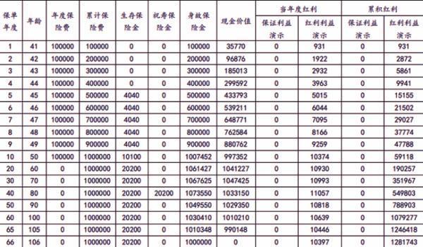利安頤養(yǎng)金生尊享1號年金保險分紅型介紹，基本條件+保障+收益