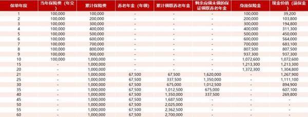 中匯人壽幸福源鑫享養(yǎng)老年金保險(xiǎn)介紹？收益分析？