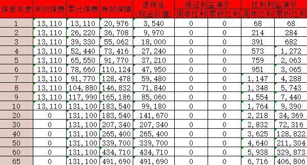 國壽臻耀傳家終身壽險(xiǎn)(分紅型)怎么樣？收益如何？