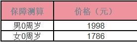 大黃蜂11號重疾險保費多少錢？詳細介紹？