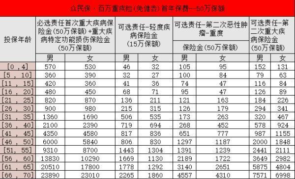 眾安眾民保·百萬重疾險免健告怎么樣？保費多少？