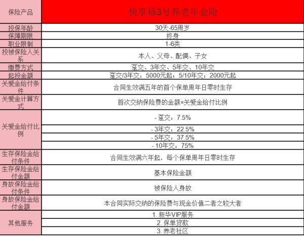 新華人壽快享福3號年金險怎么樣？三個方面來看！