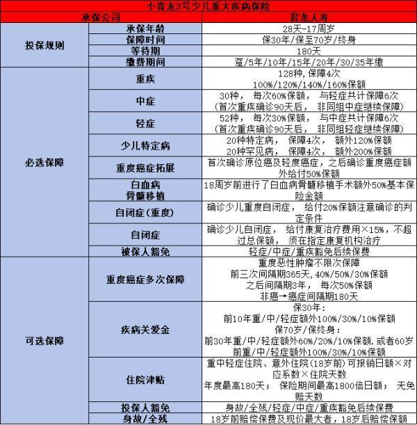 小青龍3號(hào)重疾險(xiǎn)靠譜嗎？?jī)蓚€(gè)方面為你全面解答