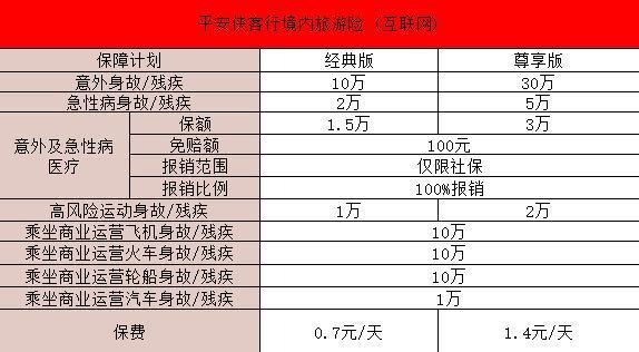 平安俠客行境內(nèi)旅游險(xiǎn)互聯(lián)網(wǎng)怎么樣？保什么？