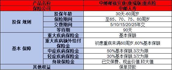 中郵郵福安康康瑞版重疾險怎么樣？從兩個方面來看