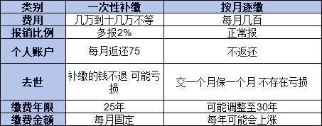 花3.9萬(wàn)一次性補(bǔ)繳醫(yī)保，享受終身醫(yī)保報(bào)銷，劃算嗎？