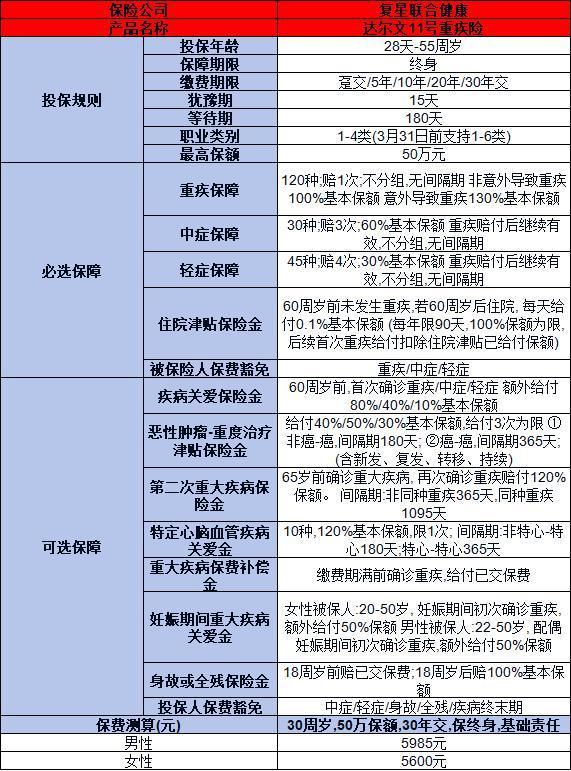 復(fù)星聯(lián)合達(dá)爾文11號(hào)重疾險(xiǎn)介紹，基本信息+產(chǎn)品保障