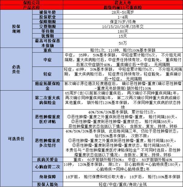 君龍人壽超級(jí)瑪麗11號(hào)重疾險(xiǎn)保障什么？?jī)?yōu)勢(shì)是什么？