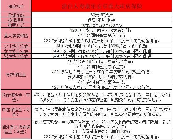 建信人壽康樂(lè)安享重大疾病保險(xiǎn)解讀？看這篇就夠了~