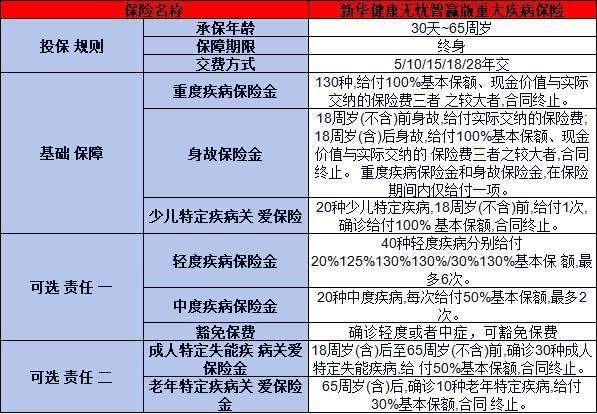 新華健康無(wú)憂(yōu)智贏版重大疾病保險(xiǎn)如何？?jī)蓚€(gè)方面為你解答疑惑