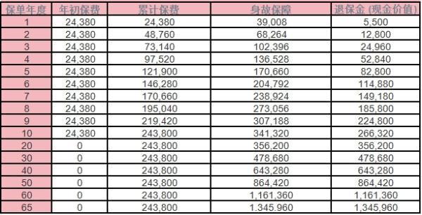 國(guó)壽鑫越傳家終身壽險(xiǎn)怎么樣？收益分析？