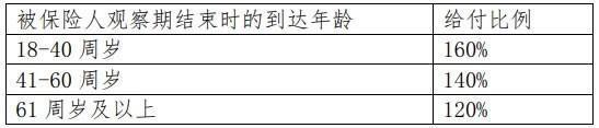 和諧發(fā)裕滿堂終身護(hù)理保險(xiǎn)