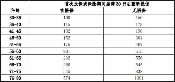 瑞華記憶守護(hù)醫(yī)療保險(xiǎn)介紹，基本信息+保障+保費(fèi)