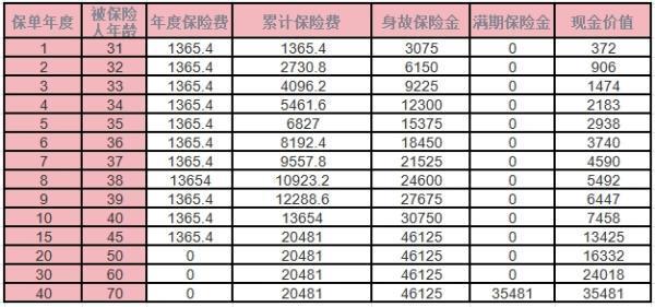 太平暢享無憂b款兩全保險介紹？收益分析？