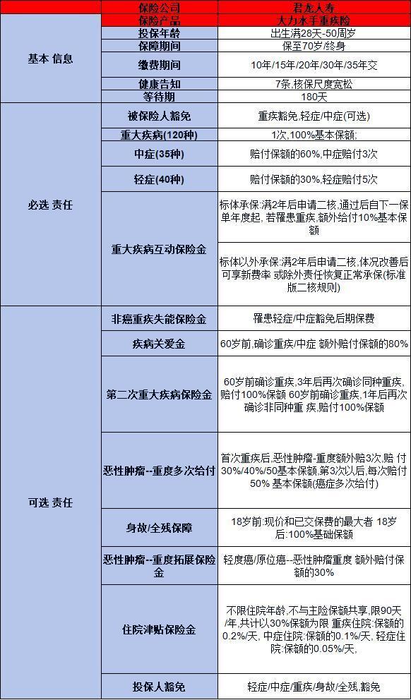 君龍水滴大力水手重疾險(xiǎn)介紹，投保規(guī)則+產(chǎn)品保障