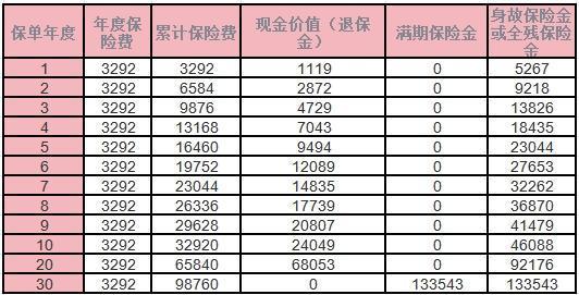 太保愛享金生成人兩全保險介紹？收益？