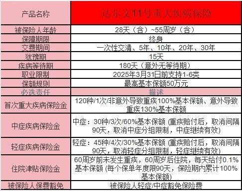 復(fù)星聯(lián)合健康達(dá)爾文11號(hào)重疾險(xiǎn)全面評(píng)測(cè)