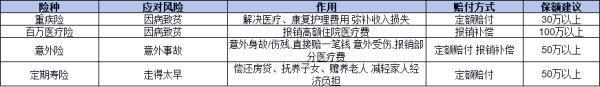 40歲以后最聰明的保險是哪些？這四款不容錯過