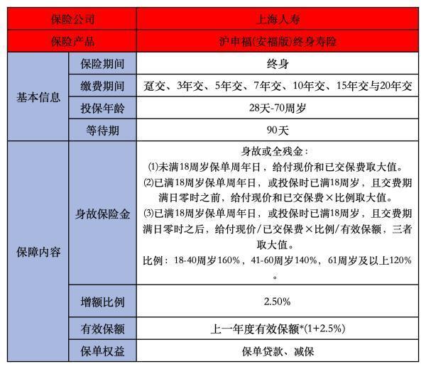 上海人壽滬申福(安福版)終身壽險產(chǎn)品介紹，值得購買嗎？