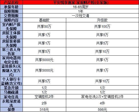 平安悅享逸家·家庭財(cái)產(chǎn)險(xiǎn)(全家版)介紹，基本信息+保障+特色