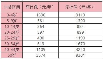 陽(yáng)光人壽惠享陽(yáng)光醫(yī)療保險(xiǎn)怎么樣？保費(fèi)價(jià)格？