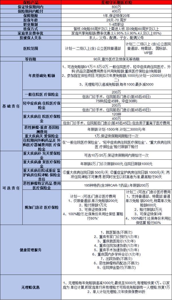 星相守長期醫(yī)療險條款解讀，基本信息+產(chǎn)品保障