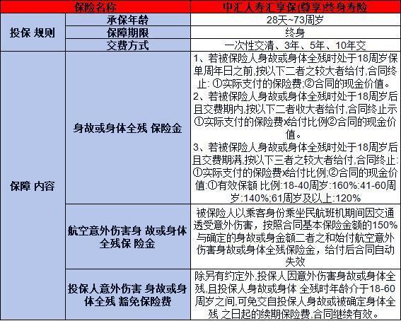 中匯人壽匯享保（尊享）終身壽險(xiǎn)如何？保什么？