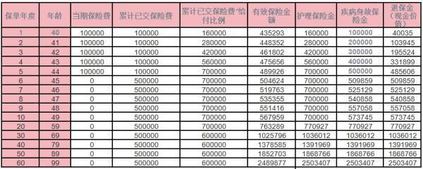 人保健康卓越欣生終身護(hù)理保險(xiǎn)介紹？收益分析？